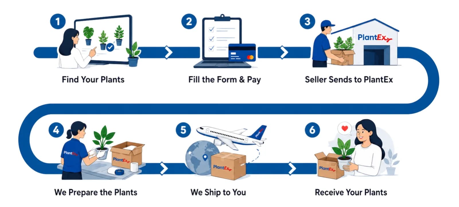 One simple process from seller to your door